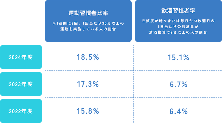 数字で見る取り組みの結果