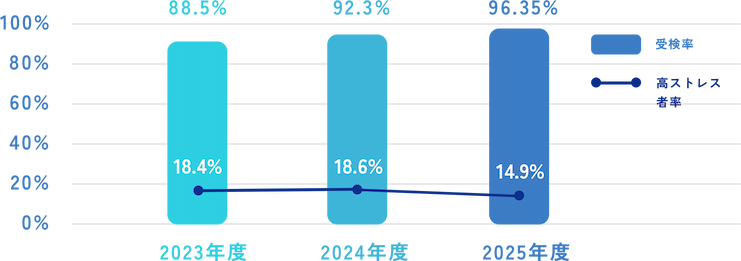 ストレスチェック受検率