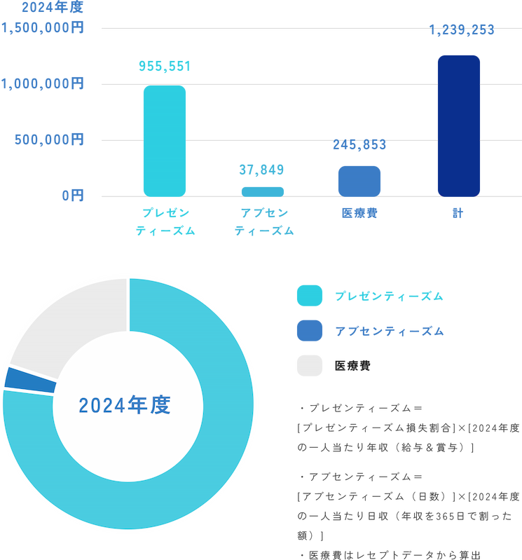 健康関連コスト
