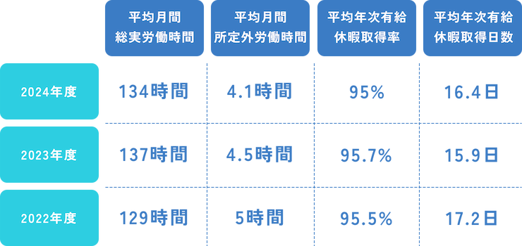 労働時間/有給休暇取得率