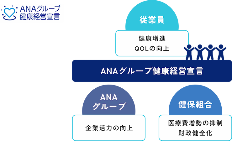 ANAグループ健康経営宣言