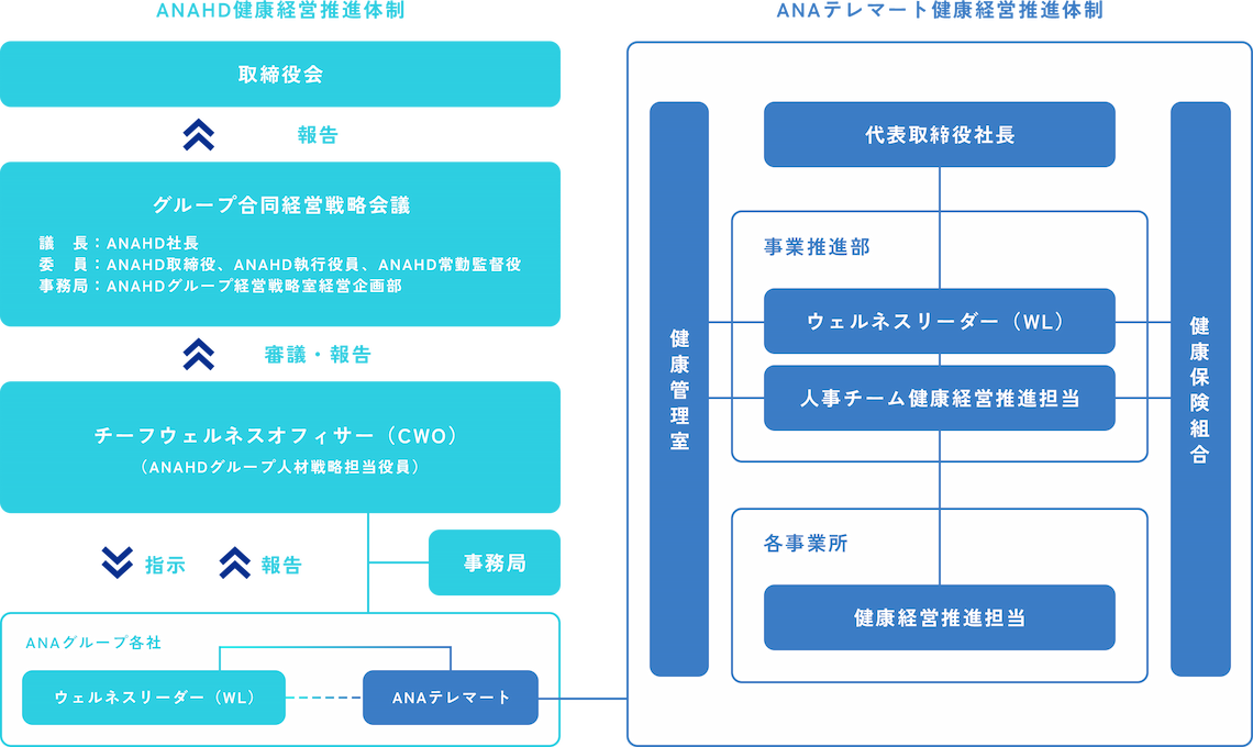 健康経営推進体制