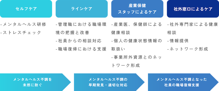4つのメンタルヘルスケア