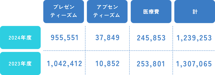 健康関連コスト表